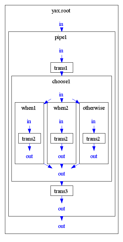 Choose/When/Otherwise construct with exlicit ports at all elements