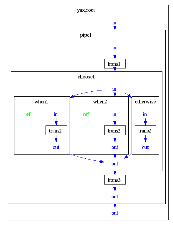 Choose/When/Otherwise construct with exlicit ports at all when elements