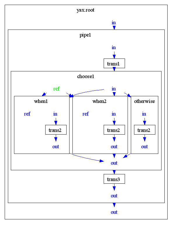 Choose/When/Otherwise construct with exlicit ports at choose element