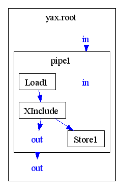 Outer and Inner I/O