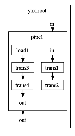 'Foreward Open' Pipeline with Input Component