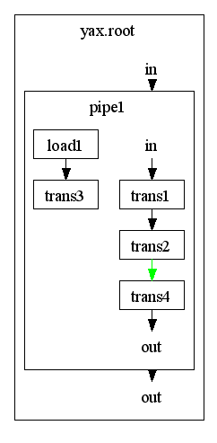 Foreward Open' Pipeline with Explicit Connection