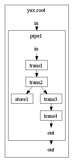 'Backward Open' Pipeline with Output Component