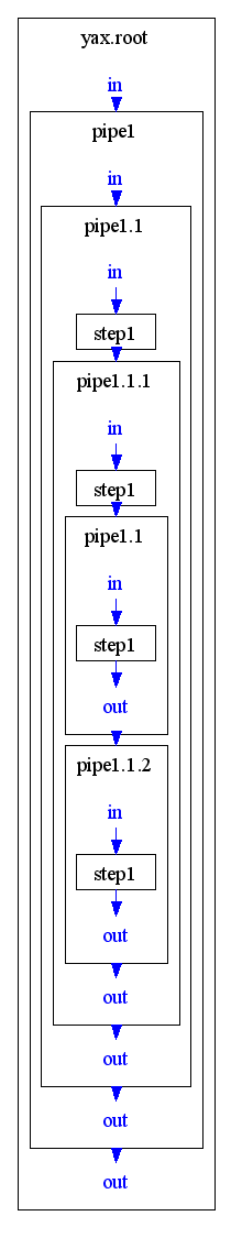 Pipelline with nested Components